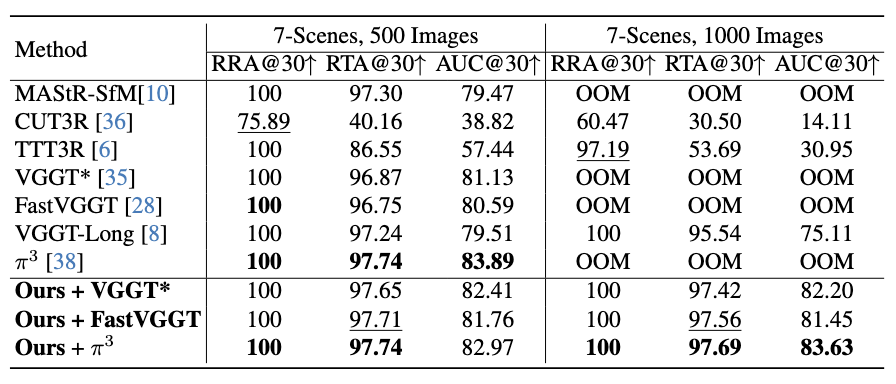Camera pose estimation on 7-Scenes