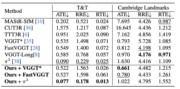 Camera pose estimation on Tanks and Temples and Cambridge Landmarks