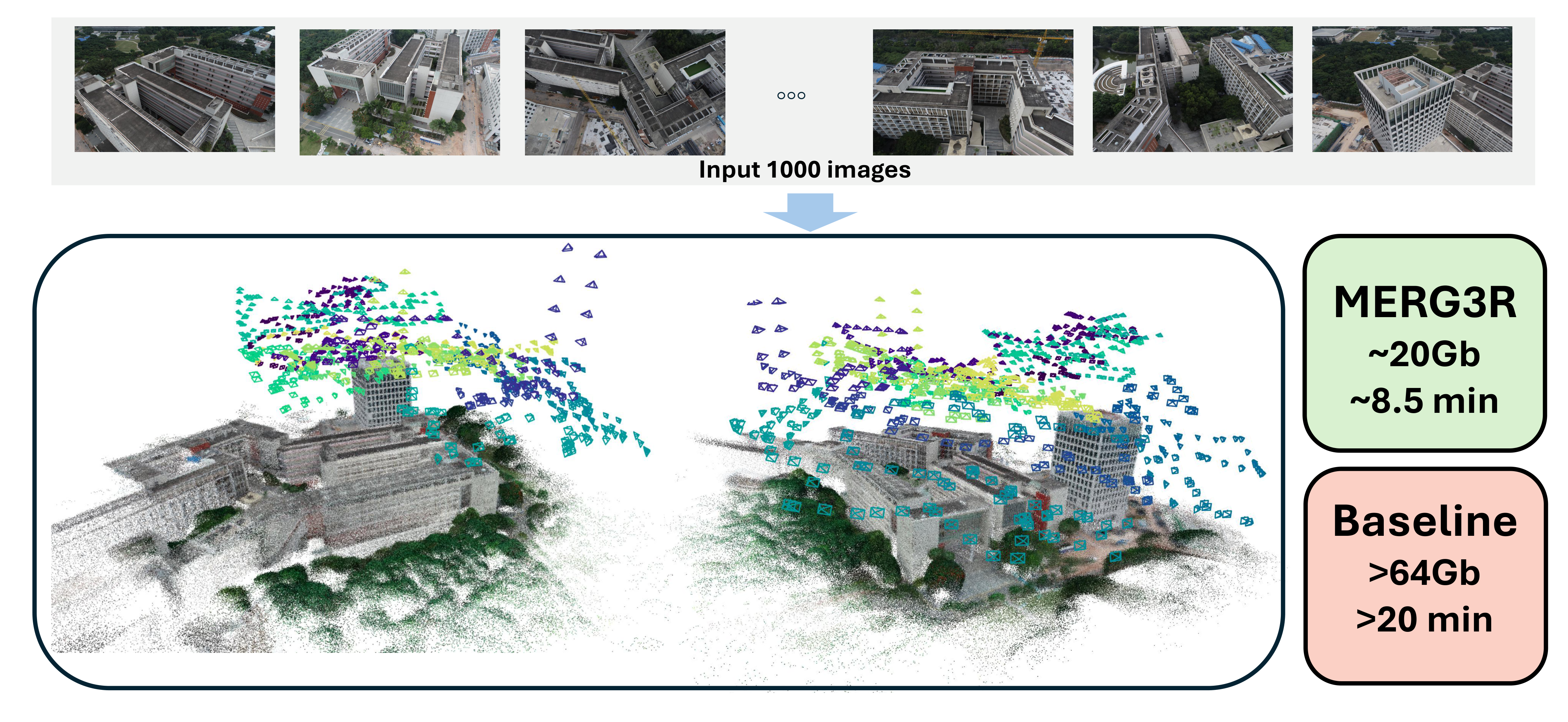 Given 1,000 unordered images, MERG3R reconstructs accurate camera poses and a high-quality point cloud.