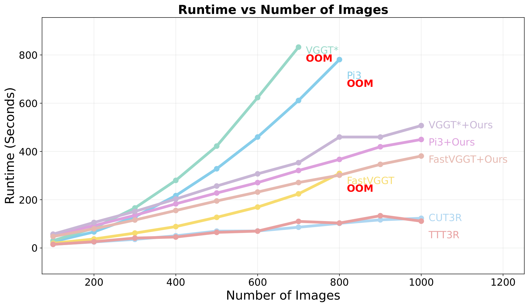 Runtime comparison